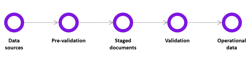 Batch data processing diagram: Data sources --> Pre-validation --> Staged documents --> Validation --> Operational data