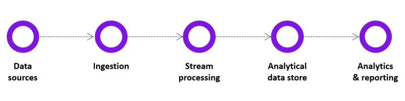 Real-time data processing diagram: Data sources --> Ingestion --> Stream processing --> Analytical data store --> Analytics & reporting