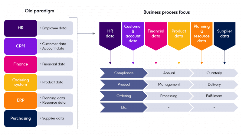 The business side of an organization is focused on a business process and wants to be empowered to manage and access that data. The older paradigm of siloed data does not translate well to this model.