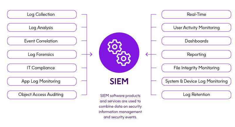 SEIM software