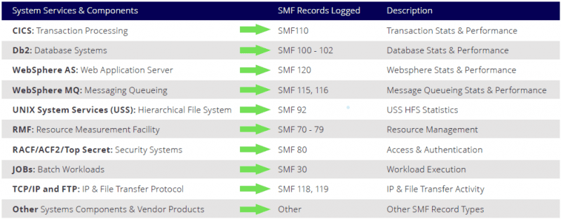 SMF records