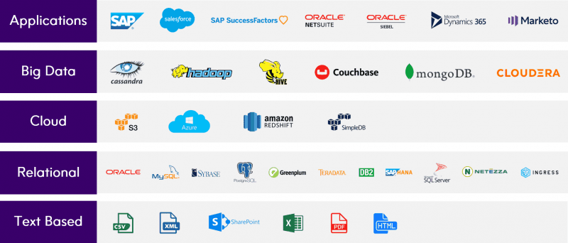Spectrum Data Federation bietet Konnektoren zu den gängigsten CRM-, ERP-, eCommerce- und Marketing-Automatisierungssystemen über APIs und direkte Integration.