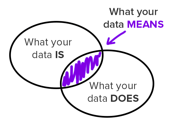 The Value Wedge: What Data IS, DOES, and MEANS in Data Governance and Data Quality Initiatives