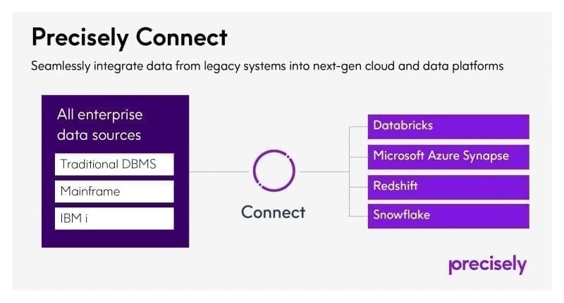 Precisely Delivers Trusted Data to Databricks, Microsoft Azure Synapse and Snowflake