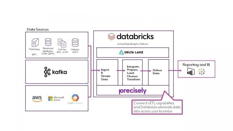 Precisely et Databricks