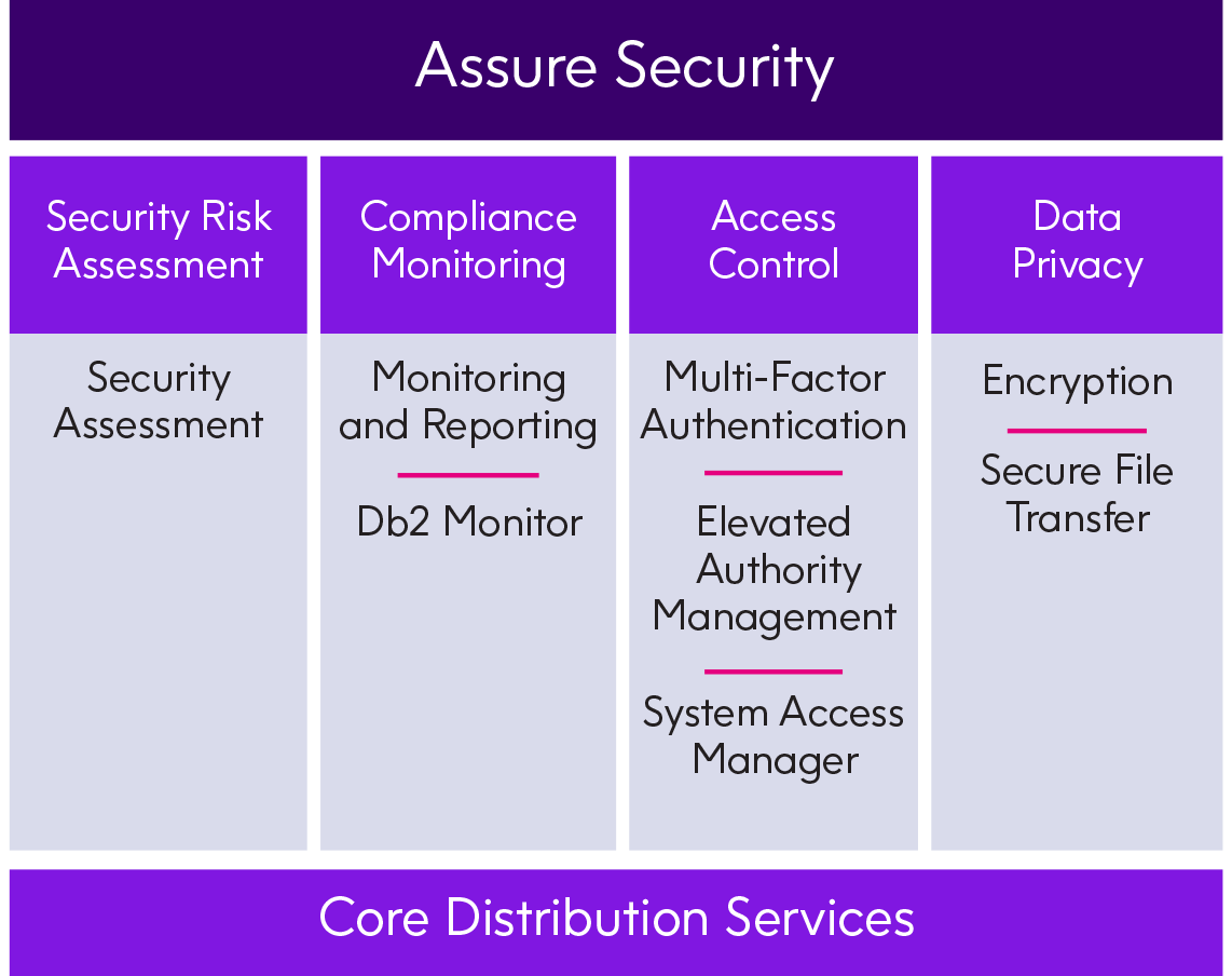 Assure Security