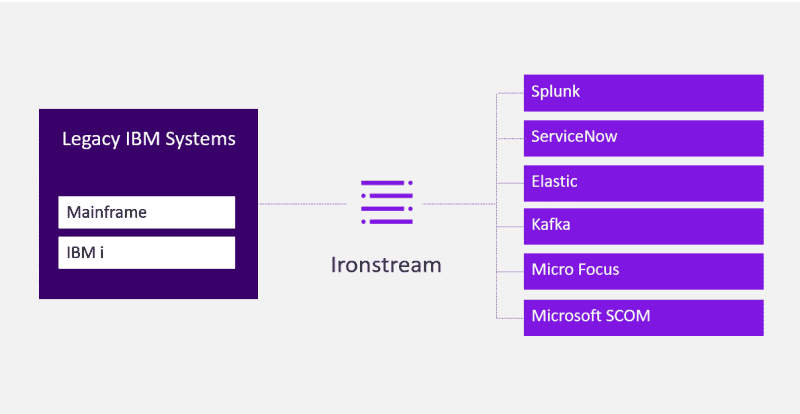 Ironstream