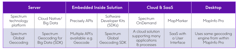 Spectrum Global Geocoding 