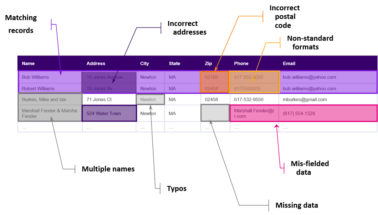 Precisely Spectrum Data Quality