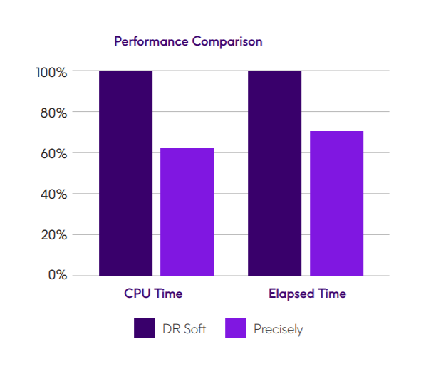 Syncsort Optimize IMS