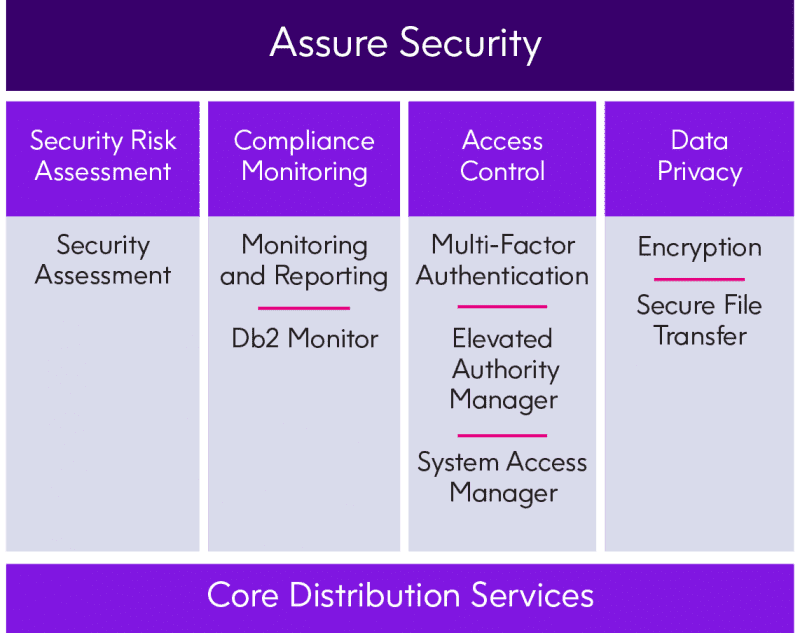 Assure Security