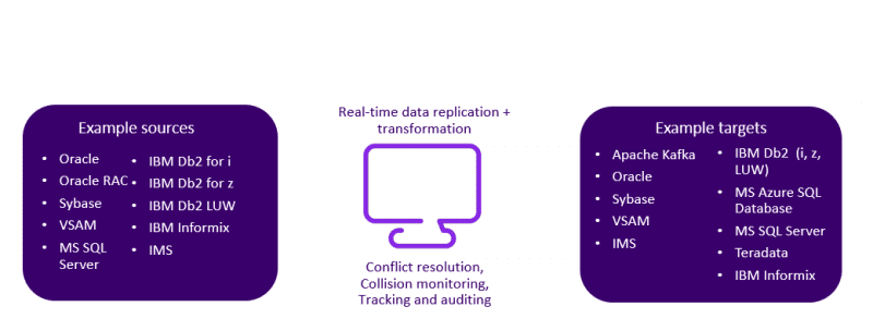 Solutions de réplication des données en temps réel