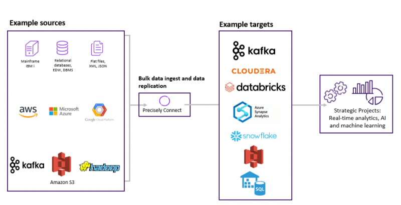 Solutions en temps réel et ETL de Precisely