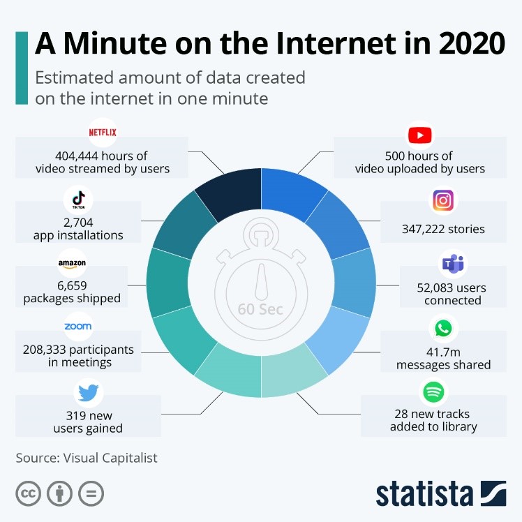 Location Intelligence - Statista chart showing amount of data created in one minute