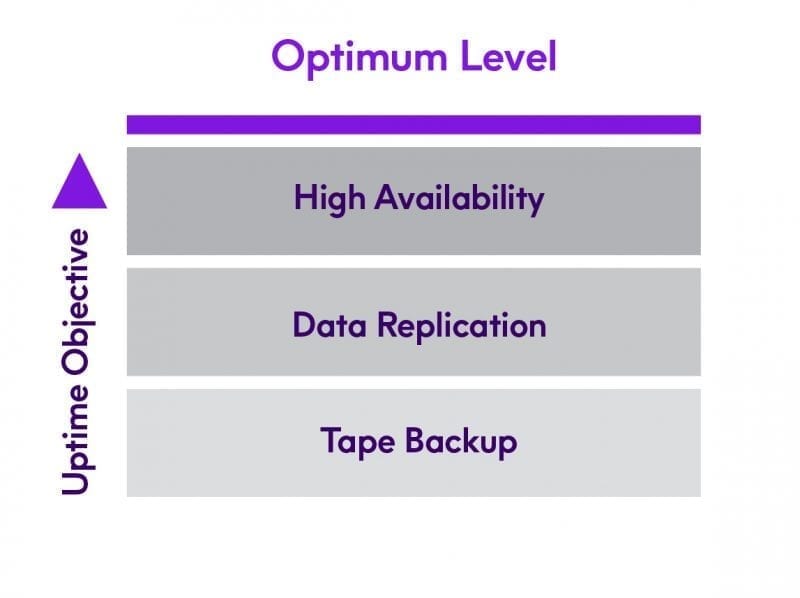 Disaster Recovery - Optimal Level