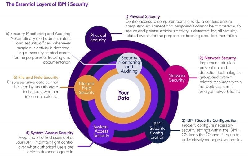 Couches indispensables de sécurité IBM i