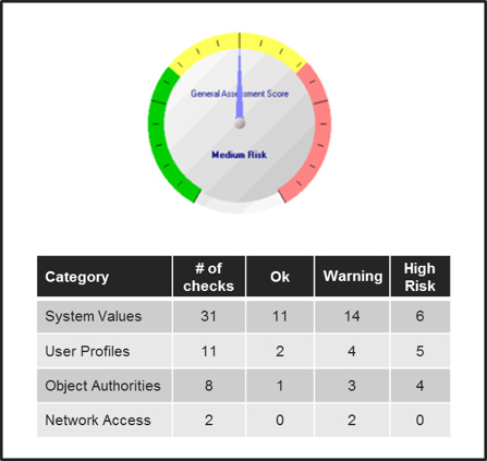 Security Risk Assessment