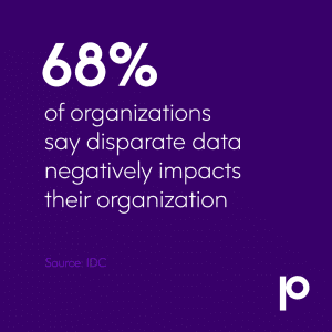 68% of organizations say disparate data negatively impacts their organization (Source IDC)