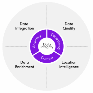 Data integrity is reached when your data is accurate, consistent and in context. Data integrity is based on 4 pillars: data integration, data quality, location intelligence and data enrichment.