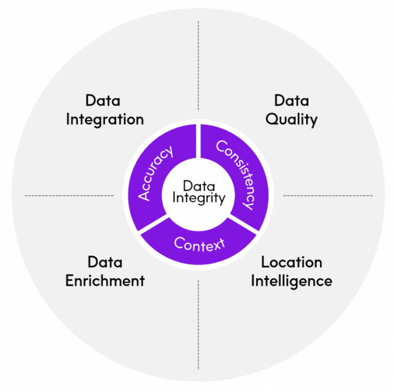 What is data integrity