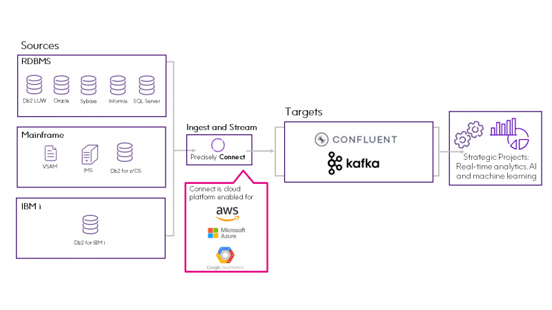 Diagramm – Confluent und Precisely