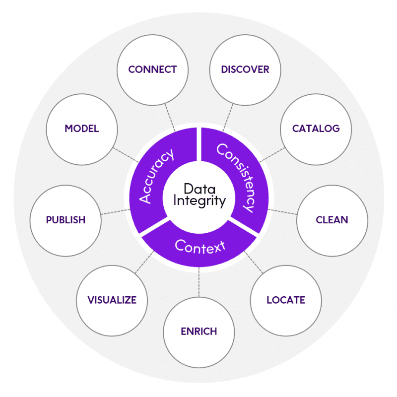 The Data Integrity Journey