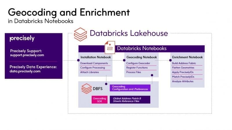 Géocodage et enrichissement dans des notebooks Databricks