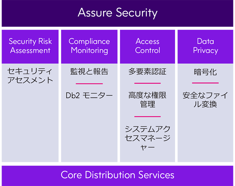 Assure Security