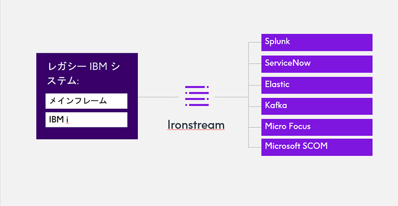 Ironstream