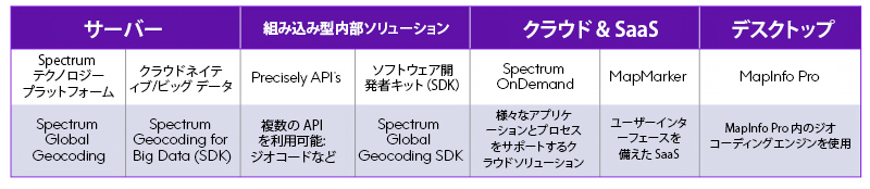 Spectrum Geocoding