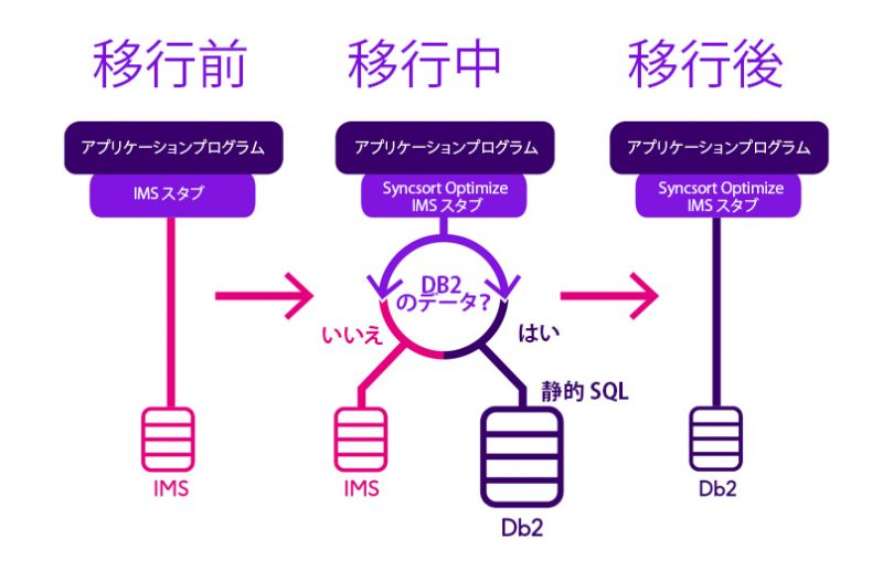 Syncsort Optimize IMS