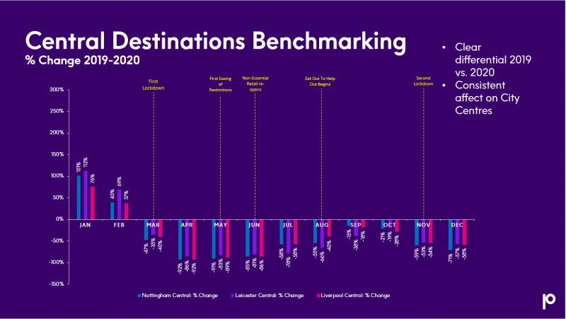 Central Destinations Benchmarking