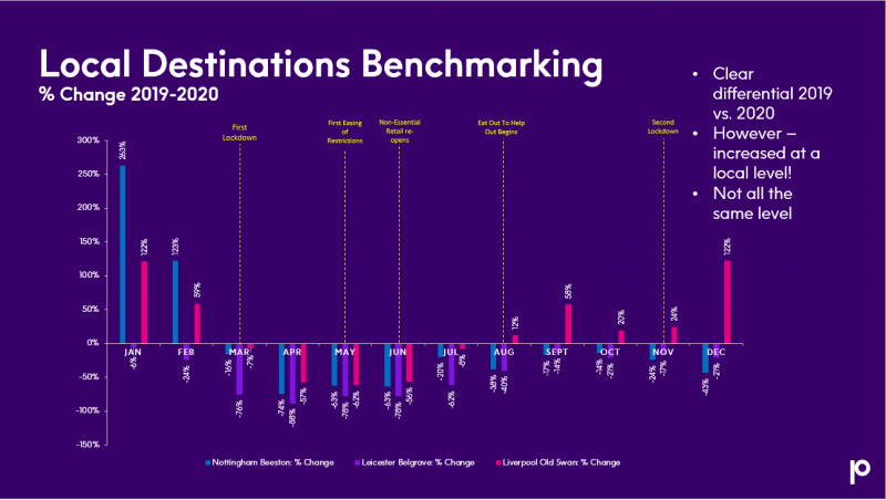 Local Destinations Benchmarking