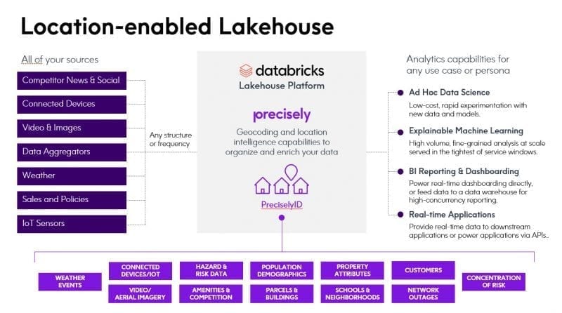 Databricks and Location Intelligence from Precisely