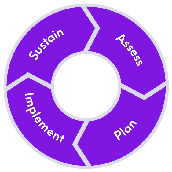 Assessing data architecture