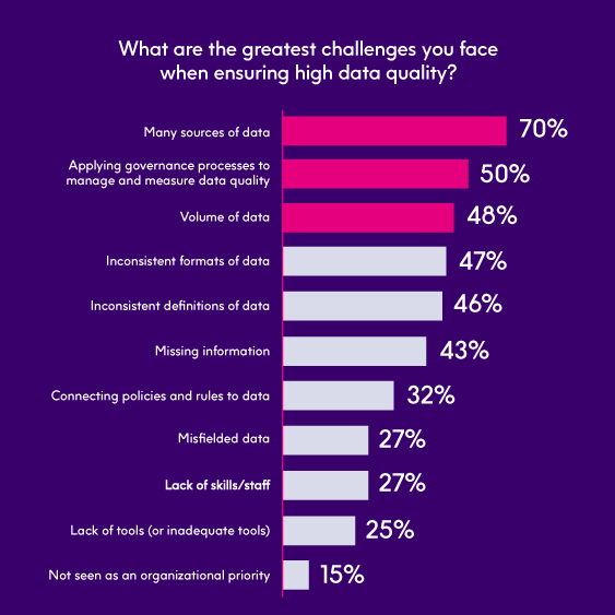 Challenges to ensuring data quality