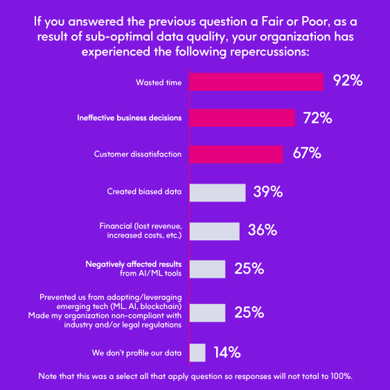 Consequences of poor data quality