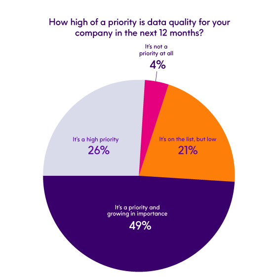 Data quality is growing in priority