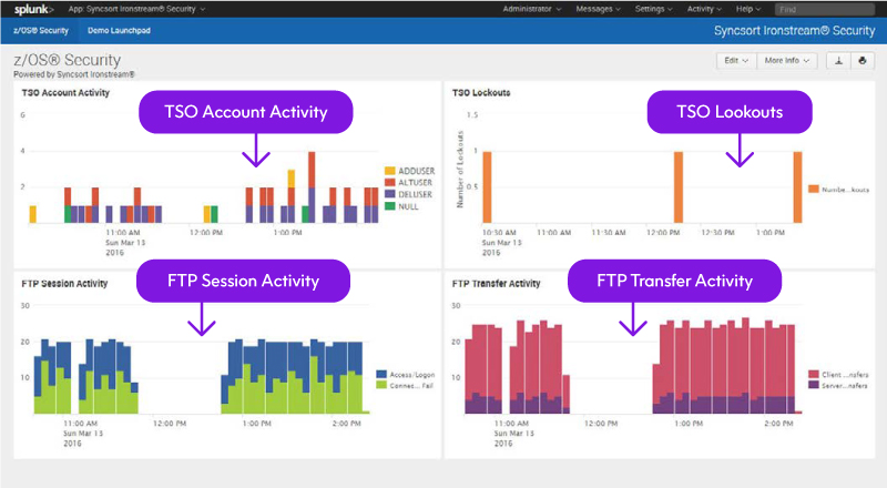 Dataset and Resource Access