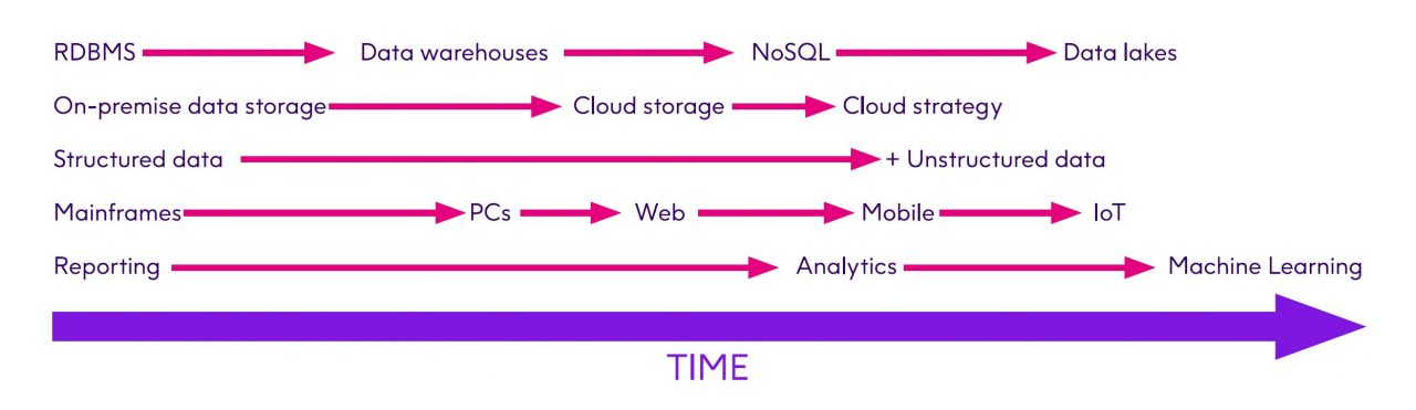 Incomplete Data Architecture