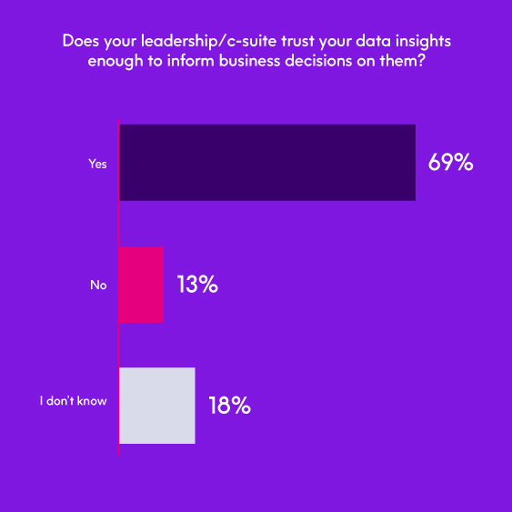 Leadership trust in data insights