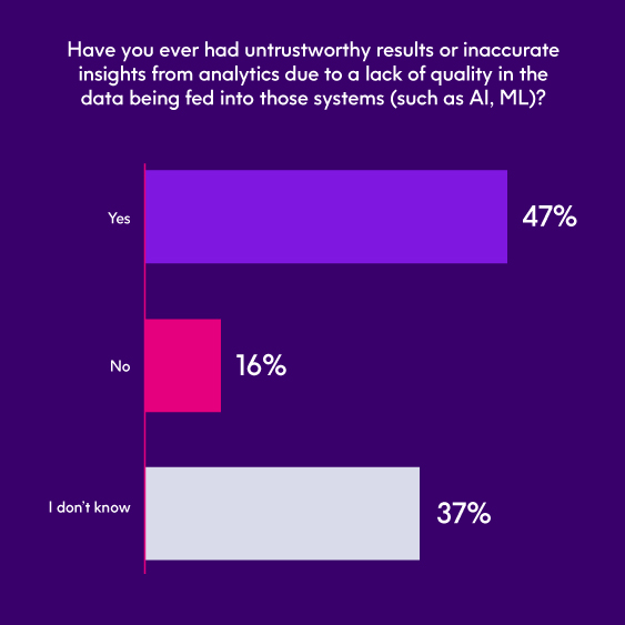 Poor data quality leads to inaccurate data insights