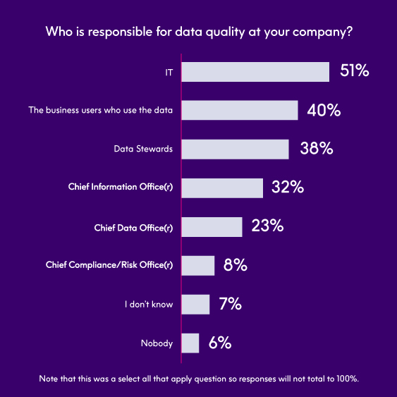 Responsibility for data quality