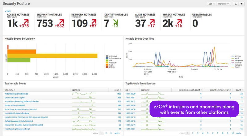 Splunk Enterprise Security