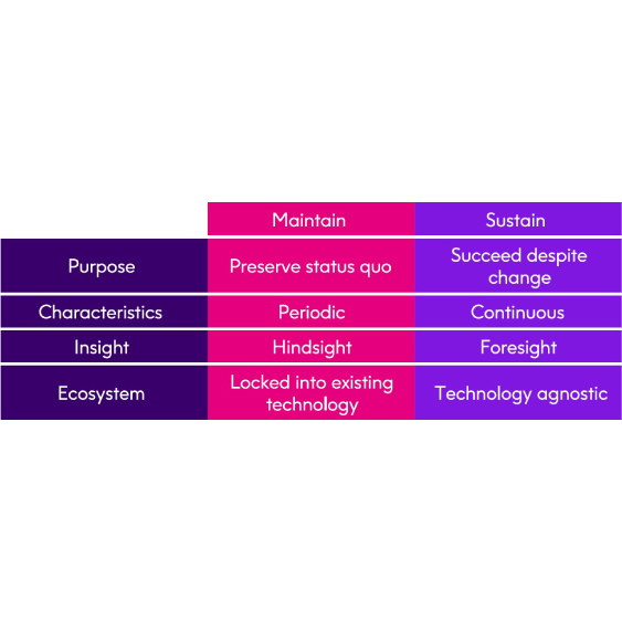 Sustained versus maintained