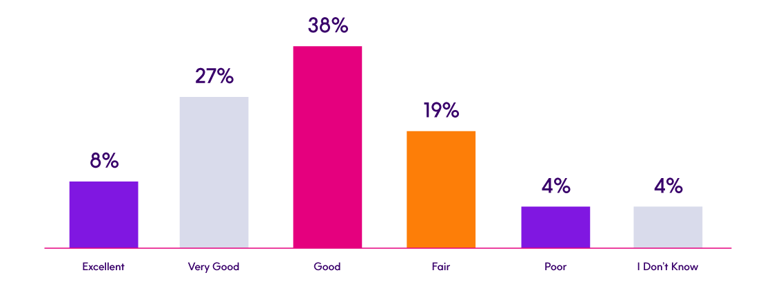 Rate the quality of the data