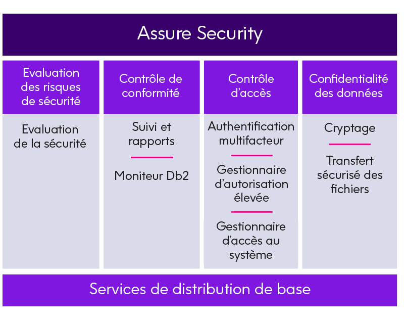 Assure Security