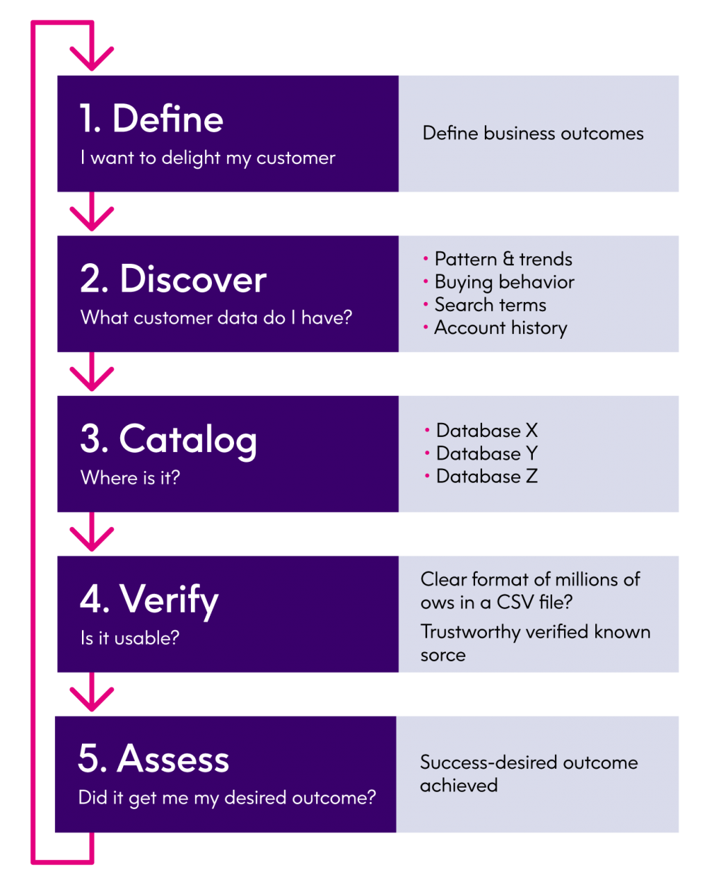 How does an optimal data catalog work