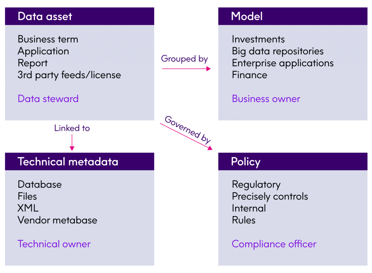 Improved compliance and risk management