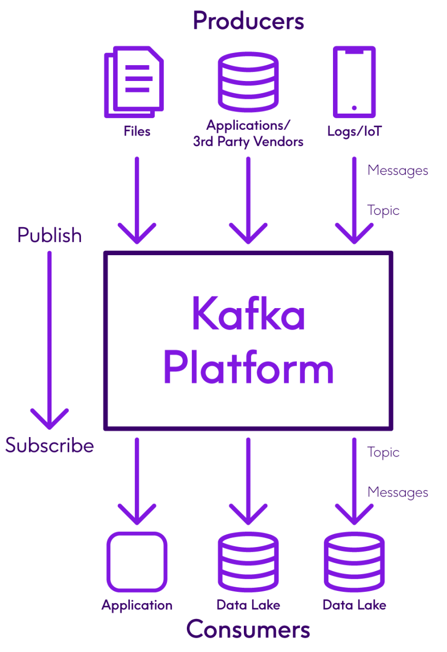 Kafka end to end data validation